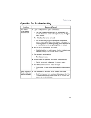 Page 15Troubleshooting
15
Operation Bar Troubleshooting
Problem Cause and Remedy
The click to 
center feature 
does not work. Login is not performed by the administrator.
→Log in as the administrator. Only the administrator can 
operate the click to center feature (when using the digital 
zoom feature).
 The clicked position is not centered.
→The clicked position cannot be centered because the 
camera has only the tilt operation feature or because the 
clicked position is out of the range that can be...