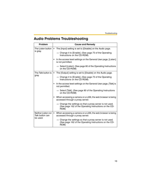 Page 16Troubleshooting
16
Audio Problems Troubleshooting
Problem Cause and Remedy
The Listen button 
is gray. The [Input] setting is set to [Disable] on the Audio page.
→Change it to [Enable]. (See page 73 of the Operating 
Instructions on the CD-ROM)
 In the access level settings on the General User page, [Listen] 
is not permitted.
→Select [Listen]. (See page 80 of the Operating Instructions 
on the CD-ROM)
The Talk button is 
gray. The [Output] setting is set to [Disable] on the Audio page.
→Change it to...