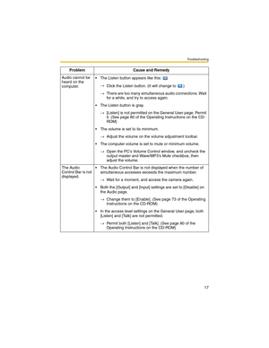 Page 17Troubleshooting
17
Audio cannot be 
heard on the 
computer. The Listen button appears like this: 
→
Click the Listen button. (It will change to  .)
→There are too many simultaneous audio connections. Wait 
for a while, and try to access again.
 The Listen button is gray.
→[Listen] is not permitted on the General User page. Permit 
it. (See page 80 of the Operating Instructions on the CD-
ROM)
 The volume is set to its minimum.
→Adjust the volume on the volume adjustment toolbar.
 The computer volume...
