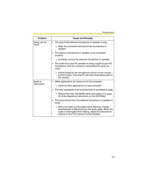 Page 19Troubleshooting
19
Noise can be 
heard. The plug of the external microphone or speaker is dirty.
→Wipe the connection terminal of the microphone or 
speaker.
 The external microphone or speaker is not connected 
properly.
→Correctly connect the external microphone or speaker.
 The audio from your PC speaker is being caught by your PC 
microphone, then the camera is transmitting the audio as 
noise.
→Check [mute] for the microphone column on the volume 
control screen. Then the PC will stop...