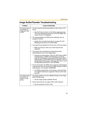 Page 20Troubleshooting
20
Image Buffer/Transfer Troubleshooting
Problem Cause and Remedy
The camera does 
not transfer an 
image by E-mail 
or FTP. An error occurred during transmission to the E-mail or FTP 
server.
→See the Protocol column on the Status page (see page 
142 of the Operating Instructions on the CD-ROM), and 
check if the error is displayed.
 The default gateway and DNS server addresses are not 
assigned correctly.
→Assign them correctly (see page 41 or page 45 of the 
Operating Instructions on...