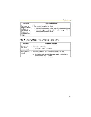 Page 21Troubleshooting
21
SD Memory Recording Troubleshooting
The image is 
slowed down on 
the Buffered 
Image page, or 
the camera 
transfers an old 
image. The transfer interval is too short.
→Set the transfer interval longer than the current setting (see 
page 86, page 96 or page 108 of the Operating 
Instructions on the CD-ROM).
Problem Cause and Remedy
Cannot write 
onto the SD 
memory card. It is writing protected.
→Cancel the writing protection.
It takes time to 
record. Sometimes it takes time when...