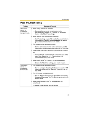 Page 23Troubleshooting
23
IPsec Troubleshooting
Problem Cause and Remedy
The camera 
cannot be 
accessed in 
transport mode. IPsec policy settings are restricted.
→Decrease the number of computers connected 
simultaneously, and wait for a moment, or shorten the 
lifetime in the PCs IPsec settings.
 IPsec settings have not been set on your PC.
→Set IPsec settings on your PC. See the Panasonic Network 
Camera support website (http://panasonic.co.jp/pcc/
products/en/netwkcam/) for more details.
 The pre-shared...