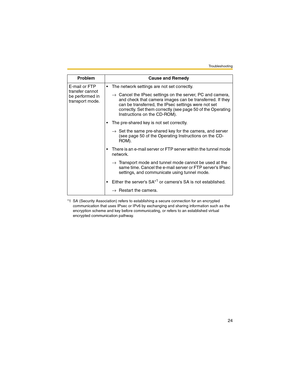 Page 24Troubleshooting
24
E-mail or FTP 
transfer cannot 
be performed in 
transport mode. The network settings are not set correctly.
→Cancel the IPsec settings on the server, PC and camera, 
and check that camera images can be transferred. If they 
can be transferred, the IPsec settings were not set 
correctly. Set them correctly (see page 50 of the Operating 
Instructions on the CD-ROM).
 The pre-shared key is not set correctly.
→Set the same pre-shared key for the camera, and server 
(see page 50 of the...