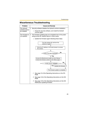 Page 25Troubleshooting
25
Miscellaneous Troubleshooting
Problem Cause and Remedy
The ActiveX 
controls cannot 
be installed. Security software disables the ActiveX controls installation.
→Close the security software, and install the ActiveX 
controls again.
The firmware is 
not updated. The firmware updating was not completed due to the power 
being turned off, network failure or other cause.
→Update the firmware again following these steps.
*
1See page 10 of the Operating Instructions on the CD-
ROM.
*
2See...