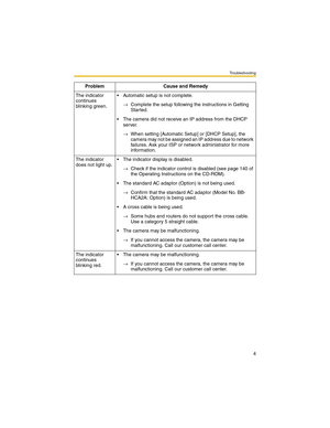 Page 4Troubleshooting
4
The indicator 
continues 
blinking green. Automatic setup is not complete.
→Complete the setup following the instructions in Getting 
Started.
 The camera did not receive an IP address from the DHCP 
server.
→When setting [Automatic Setup] or [DHCP Setup], the 
camera may not be assigned an IP address due to network 
failures. Ask your ISP or network administrator for more 
information.
The indicator 
does not light up. The indicator display is disabled.
→Check if the indicator...