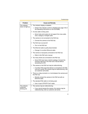 Page 6Troubleshooting
6
The indicator 
does not light up. The indicator display is disabled.
→Check if the indicator control is disabled (see page 140 of 
the Operating Instructions on the CD-ROM).
 A cross cable is being used.
→Some hubs and routers do not support the cross cable. 
Use a category 5 straight cable.
 The camera is not connected to the PoE hub.
→Connect the camera to the PoE hub.
 The PoE hub is turned off.
→Turn on the PoE hub.
 The Ethernet cable is partly disconnected.
→Change it to...
