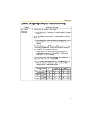 Page 9Troubleshooting
9
Camera Image/Page Display Troubleshooting
Problem Cause and Remedy
The camera 
cannot be 
accessed. The camera IP address has changed.
→Enter the correct IP address in the address bar of the web 
browser.
 An IPv6 address was entered in the address bar of Internet 
Explorer.
→Internet Explorer does not support IPv6 addresses. Use a 
DynamicDNS service such as the Viewnetcam.com 
service.
 The default gateway or DNS server addresses may be wrong. 
The correct IP addresses are required...