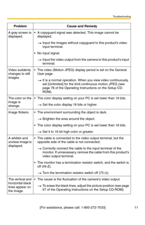 Page 11Troubleshooting
[For assistance, please call: 1-800-272-7033] 11
A gray screen is 
displayed. A copyguard signal was detected. This image cannot be 
displayed.
Input the images without copyguard to this products video 
input terminal.
 No input signal.
Input the video output from the camera to this products input 
terminal.
Video suddenly 
changes to still 
images. The video (Motion JPEG) display period is set on the General 
User page.
It is a normal operation. When you view video continuously, 
set...