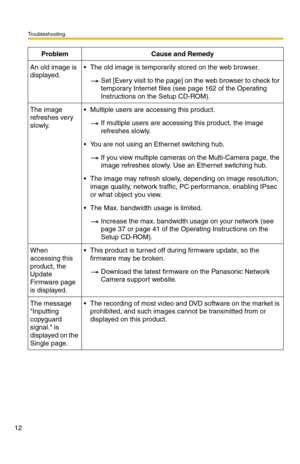 Page 12Troubleshooting
12
An old image is 
displayed. The old image is temporarily stored on the web browser.
Set [Every visit to the page] on the web browser to check for 
temporary Internet files (see page 162 of the Operating 
Instructions on the Setup CD-ROM).
The image 
refreshes very 
slowly. Multiple users are accessing this product.
If multiple users are accessing this product, the image 
refreshes slowly.
 You are not using an Ethernet switching hub.
If you view multiple cameras on the Multi-Camera...