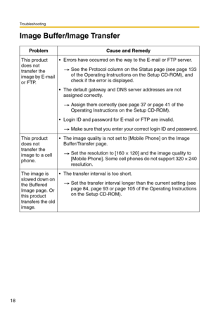 Page 18Troubleshooting
18
Image Buffer/Image Transfer
Problem Cause and Remedy
This product 
does not 
transfer the 
image by E-mail 
or FTP. Errors have occurred on the way to the E-mail or FTP server.
See the Protocol column on the Status page (see page 133 
of the Operating Instructions on the Setup CD-ROM), and 
check if the error is displayed.
 The default gateway and DNS server addresses are not 
assigned correctly.
Assign them correctly (see page 37 or page 41 of the 
Operating Instructions on the...