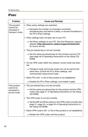 Page 20Troubleshooting
20
IPsec
Problem Cause and Remedy
This product 
cannot be 
accessed in 
transport mode. IPsec policy settings are restricted.
Decrease the number of computers connected 
simultaneously, and wait for a while, or shorten the lifetime in 
the PCs IPsec settings.
 IPsec settings have not been set on your PC.
Set IPsec settings on your PC. See the Panasonic support 
website (http://panasonic.net/pcc/support/netwkcam/) 
for how to do this.
 The pre-shared key is not set correctly.
Set the...