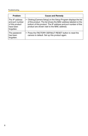 Page 6Troubleshooting
6
The IP address 
and port number 
of this product 
have been 
forgotten. Clicking [Camera Setup] on the Setup Program displays the list 
of this product. The list shows the MAC address labeled on the 
bottom of this product. The IP address and port number of this 
product are shown next to the MAC address.
The password 
has been 
forgotten. Press the FACTORY DEFAULT RESET button to reset the 
camera to default. Set up this product again. Problem Cause and Remedy 