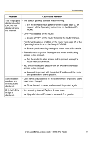 Page 9Troubleshooting
[For assistance, please call: 1-800-272-7033] 9
The Top page is 
displayed on the 
LAN, but not 
displayed from 
the Internet. The default gateway address may be wrong.
Set the correct default gateway address (see page 37 or 
page 41 of the Operating Instructions on the Setup CD-
ROM).
UPnP
TM is disabled on the router.
Enable UPnP
TM on the router following the router manual.
 Port forwarding is not enabled on the router (see page 57 of the 
Operating Instructions on the Setup...