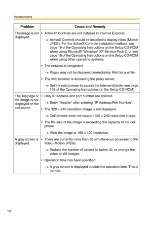 Page 10Troubleshooting
10
The image is not 
displayed.ActiveX® Controls are not installed in Internet Explorer. 
ActiveX Controls should be installed to display video (Motion 
JPEG). For the ActiveX Controls installation method, see 
page 19 of the Operating Instructions on the Setup CD-ROM 
when using Microsoft
® Windows® XP Service Pack 2, or see 
page 18 of the Operating Instructions on the Setup CD-ROM 
when using other operating systems.
 The network is congested.
Pages may not be displayed immediately....