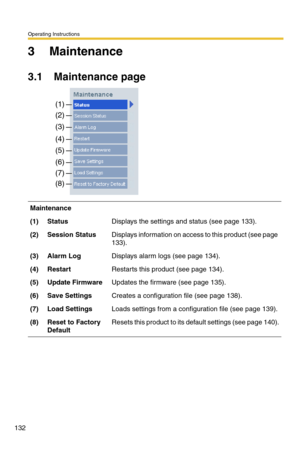 Page 138Operating Instructions
132
3 Maintenance
3.1 Maintenance page
Maintenance
(1)StatusDisplays the settings and status (see page 133).
(2)Session StatusDisplays information on access to this product (see page 
133).
(3)Alarm LogDisplays alarm logs (see page 134).
(4)RestartRestarts this product (see page 134).
(5)Update FirmwareUpdates the firmware (see page 135).
(6)Save SettingsCreates a configuration file (see page 138).
(7)Load SettingsLoads settings from a configuration file (see page 139).
(8)Reset to...