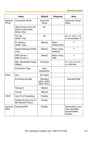 Page 153Operating Instructions
[For assistance, please call: 1-800-272-7033] 147
Network 
(IPv6)Connection ModeAutomatic 
Setup-Automatic Setup/
Static
Allow Access from the 
Internet (Automatic 
Setup only)No--
Port No.  
(Static only)
80-20, 21, 25 or 110 
is not available.*2
IP address  
(Static only)
[Blank]When 
setting Static*1
Default Gateway (Static 
only)[Blank]When using 
Gateway*1
DNS Server 1 
DNS Server 2
[Blank]When using 
DNS*1
Max. Bandwidth Usage 
(Mbps)Unlimited-0.1, 0.2, 0.3, 0.5, 1 
or...