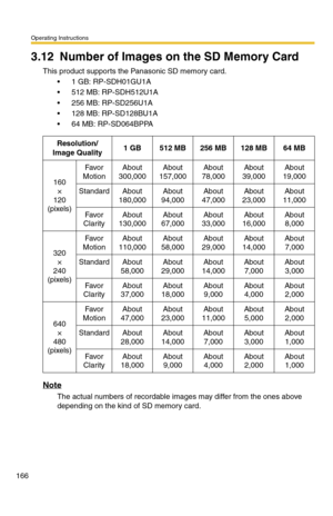 Page 172Operating Instructions
166
3.12 Number of Images on the SD Memory Card
This product supports the Panasonic SD memory card.
 1 GB: RP-SDH01GU1A
 512 MB: RP-SDH512U1A
 256 MB: RP-SD256U1A
 128 MB: RP-SD128BU1A
 64 MB: RP-SD064BPPA
Note
The actual numbers of recordable images may differ from the ones above 
depending on the kind of SD memory card.
Resolution/
Image Quality1 GB512 MB256 MB128 MB64 MB
160
×
120
(pixels)
Favo r  
MotionAbout 
300,000About 
157,000About 
78,000About 
39,000About 
19,000...