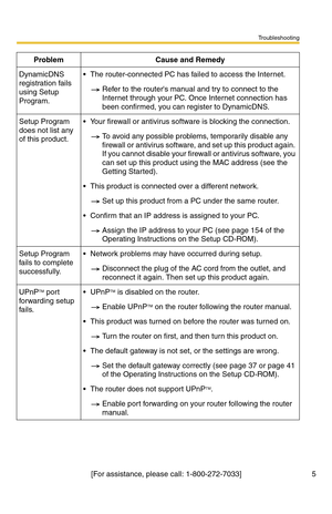 Page 183Troubleshooting
[For assistance, please call: 1-800-272-7033] 5
DynamicDNS 
registration fails 
using Setup 
Program. The router-connected PC has failed to access the Internet.
Refer to the routers manual and try to connect to the 
Internet through your PC. Once Internet connection has 
been confirmed, you can register to DynamicDNS.
Setup Program 
does not list any 
of this product. Your firewall or antivirus software is blocking the connection.
To avoid any possible problems, temporarily disable any...