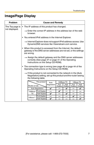 Page 185Troubleshooting
[For assistance, please call: 1-800-272-7033] 7
Image/Page Display
Problem Cause and Remedy
The Top page is 
not displayed. The IP address of this product has changed.
Enter the correct IP address in the address bar of the web 
browser.
 You entered IPv6 address in the Internet Explorer.
Internet Explorer does not support IPv6 address access. Use 
DynamicDNS services like Viewnetcam.com service.
 When this product is accessed from the Internet, the default 
gateway or the DNS server...