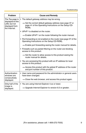 Page 187Troubleshooting
[For assistance, please call: 1-800-272-7033] 9
The Top page is 
displayed on the 
LAN, but not 
displayed from 
the Internet. The default gateway address may be wrong.
Set the correct default gateway address (see page 37 or 
page 41 of the Operating Instructions on the Setup CD-
ROM).
UPnP
TM is disabled on the router.
Enable UPnP
TM on the router following the router manual.
 Port forwarding is not enabled on the router (see page 57 of the 
Operating Instructions on the Setup...