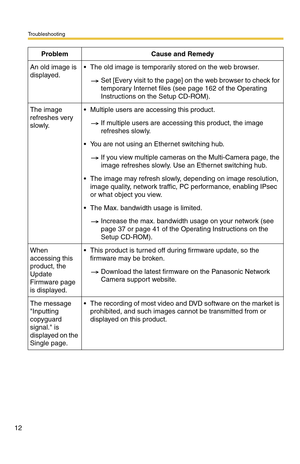 Page 190Troubleshooting
12
An old image is 
displayed. The old image is temporarily stored on the web browser.
Set [Every visit to the page] on the web browser to check for 
temporary Internet files (see page 162 of the Operating 
Instructions on the Setup CD-ROM).
The image 
refreshes very 
slowly. Multiple users are accessing this product.
If multiple users are accessing this product, the image 
refreshes slowly.
 You are not using an Ethernet switching hub.
If you view multiple cameras on the Multi-Camera...