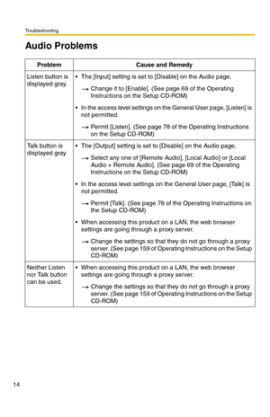 Page 192Troubleshooting
14
Audio Problems
Problem Cause and Remedy
Listen button is 
displayed gray. The [Input] setting is set to [Disable] on the Audio page.
Change it to [Enable]. (See page 69 of the Operating 
Instructions on the Setup CD-ROM)
 In the access level settings on the General User page, [Listen] is 
not permitted.
Permit [Listen]. (See page 78 of the Operating Instructions 
on the Setup CD-ROM)
Talk button is 
displayed gray. The [Output] setting is set to [Disable] on the Audio page.
Select...