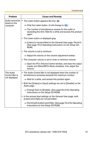 Page 193Troubleshooting
[For assistance, please call: 1-800-272-7033] 15
Audio cannot be 
heard on the 
computer.
The Listen button appears like this: 
Click the Listen button. (It will change to  .)
The number of simultaneous access for the audio is 
exceeding the limit. Wait for a while and access this product 
again.
 The Listen button is displayed gray.
[Listen] is not permitted on the General User page. Permit it. 
(See page 78 of Operating Instructions on the Setup CD-
ROM)
 The volume is set to...