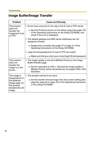 Page 196Troubleshooting
18
Image Buffer/Image Transfer
Problem Cause and Remedy
This product 
does not 
transfer the 
image by E-mail 
or FTP. Errors have occurred on the way to the E-mail or FTP server.
See the Protocol column on the Status page (see page 133 
of the Operating Instructions on the Setup CD-ROM), and 
check if the error is displayed.
 The default gateway and DNS server addresses are not 
assigned correctly.
Assign them correctly (see page 37 or page 41 of the 
Operating Instructions on the...