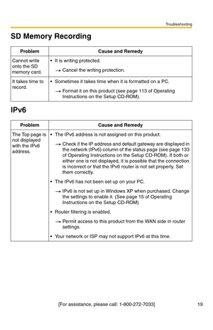 Page 197Troubleshooting
[For assistance, please call: 1-800-272-7033] 19
SD Memory Recording
IPv6
Problem Cause and Remedy
Cannot write 
onto the SD 
memory card. It is writing protected.
Cancel the writing protection.
It takes time to 
record. Sometimes it takes time when it is formatted on a PC.
Format it on this product (see page 113 of Operating 
Instructions on the Setup CD-ROM).
Problem Cause and Remedy
The Top page is 
not displayed 
with the IPv6 
address. The IPv6 address is not assigned on this...