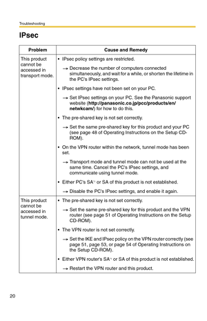 Page 198Troubleshooting
20
IPsec
Problem Cause and Remedy
This product 
cannot be 
accessed in 
transport mode. IPsec policy settings are restricted.
Decrease the number of computers connected 
simultaneously, and wait for a while, or shorten the lifetime in 
the PCs IPsec settings.
 IPsec settings have not been set on your PC.
Set IPsec settings on your PC. See the Panasonic support 
website (http://panasonic.co.jp/pcc/products/en/
netwkcam/) for how to do this.
 The pre-shared key is not set correctly.
Set...