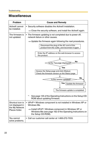 Page 200Troubleshooting
22
Miscellaneous
Problem Cause and Remedy
ActiveX cannot 
be installed. Security software disables the ActiveX installation.
Close the security software, and install the ActiveX again.
The firmware is 
not updated. The firmware updating is not completed due to power off, 
network failure or other causes.
Update the firmware again following the next procedures.
*
1See page 135 of the Operating Instructions on the Setup CD-
ROM about updating firmware.
Shortcut icon is 
not displayed in...