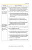 Page 183Troubleshooting
[For assistance, please call: 1-800-272-7033] 5
DynamicDNS 
registration fails 
using Setup 
Program. The router-connected PC has failed to access the Internet.
Refer to the routers manual and try to connect to the 
Internet through your PC. Once Internet connection has 
been confirmed, you can register to DynamicDNS.
Setup Program 
does not list any 
of this product. Your firewall or antivirus software is blocking the connection.
To avoid any possible problems, temporarily disable any...