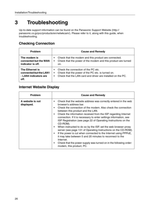Page 26Installation/Troubleshooting
26
3 Troubleshooting
Up-to-date support information can be found on the Panasonic Support Website (http://
panasonic.co.jp/pcc/products/en/netwkcam/). Please refer to it, along with this guide, when 
troubleshooting.
Checking Connection
Internet Website Display
ProblemCause and Remedy
The modem is 
connected but the WAN 
indicator is off. Check that the modem and this product are connected.
 Check that the power of the modem and this product are turned 
on.
The Ethernet is...