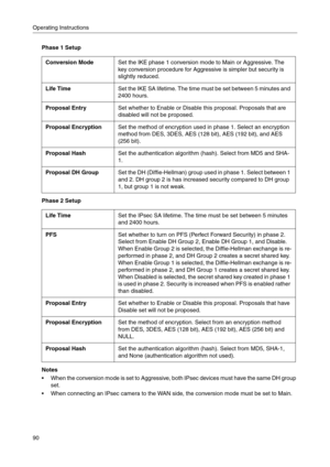 Page 90Operating Instructions
90
Phase 1 Setup
Phase 2 Setup
Notes
 When the conversion mode is set to Aggressive, both IPsec devices must have the same DH group 
set.
 When connecting an IPsec camera to the WAN side, the conversion mode must be set to Main.
Conversion ModeSet the IKE phase 1 conversion mode to Main or Aggressive. The 
key conversion procedure for Aggressive is simpler but security is 
slightly reduced.
Life TimeSet the IKE SA lifetime. The time must be set between 5 minutes and 
2400 hours....