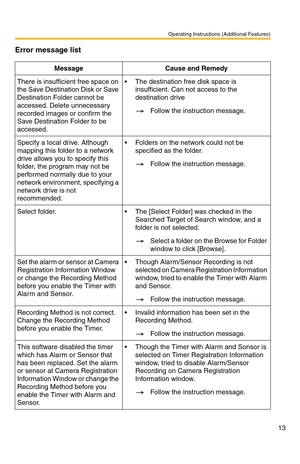 Page 13Operating Instructions (Additional Features)
13
Error message list
Message Cause and Remedy
There is insufficient free space on 
the Save Destination Disk or Save 
Destination Folder cannot be 
accessed. Delete unnecessary 
recorded images or confirm the 
Save Destination Folder to be 
accessed. The destination free disk space is 
insufficient. Can not access to the 
destination drive
Follow the instruction message.
Specify a local drive. Although 
mapping this folder to a network 
drive allows you to...