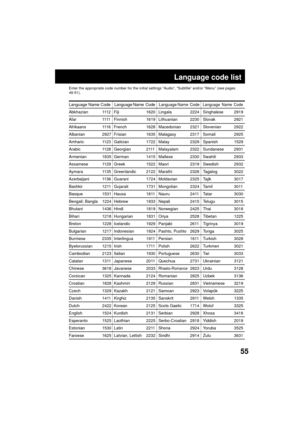 Page 5555
Language code list
Enter the appropriate code number for the initial settings ÒAudioÓ, ÒSubtitleÓ and/or ÒMenuÓ (see pages
49-51).
Abkhazian 1112 Fiji 1620 Lingala 2224 Singhalese   2919
Afar 1111 Finnish 1619 Lithuanian 2230 Slovak   2921
Afrikaans 1116 French 1628 Macedonian 2321 Slovenian   2922
Albanian 2927 Frisian 1635 Malagasy 2317 Somali   2925
Amharic 1123 Galician 1722 Malay 2329 Spanish   1529
Arabic 1128 Georgian 2111 Malayalam 2322 Sundanese   2931
Armenian 1835 German 1415 Maltese 2330...