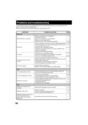 Page 5656
SYMPTOMS POSSIBLE SOLUTIONS
¥ Make sure the power cord is plugged in.
¥ Try another AC outlet.
¥ Power is off, check fuse or circuit breaker.
¥ Unplug unit, then plug it back in.
¥ Select the DVD or VCR mode before operating. DVD/VCR does not operate.
Problems and troubleshooting
Use the following check list for troubleshooting when you have problems with your unit. Consult your local
dealer or service outlet if problems persist.
Be sure all connections are properly made when using with other units....