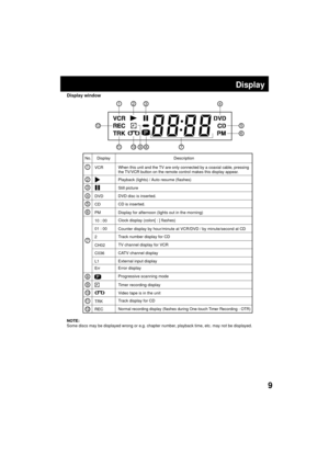 Page 99
No. Display Description
When this unit and the TV are only connected by a coaxial cable, pressing
the TV/VCR button on the remote control makes this display appear.
1
2
3
4
5
6
Display
9
10
11
12
VCR
DVD
CD
PM
10 : 00
01 : 00
2
C036
L1
Err
TRK
REC CH02
Playback (lights) / Auto resume (flashes)
Still picture
DVD disc is inserted.
CD is inserted.
Display for afternoon (lights out in the morning)
Clock display (colon[ : ] flashes)
Counter display by hour/minute at VCR/DVD / by minute/second at CD
Track...