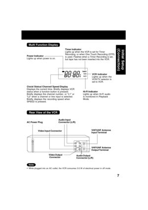 Page 77
VCR TIMERA
MHi-Fi
Rear View of the VCR
OUT
IN 1
OUT TO TVVIDEO
AUDIOIN FROM ANT.
     VHF/UHF
R
L
VHF/UHF Antenna
Input Terminal
VHF/UHF Antenna
Output Terminal
Video Output
 Connector AC Power Plug
Audio Output
Connector (L/R) Audio Input
Connector (L/R)Video Input Connector
Hi-Fi Indicator
Lights up when Hi-Fi audio
is monitored in Playback
Mode.
VCR Indicator
Lights up when the
VCR/TV selector is
set to VCR.
Power Indicator
Lights up when power is on.
Clock/ Status/ Channel/ Speed Display
Displays...