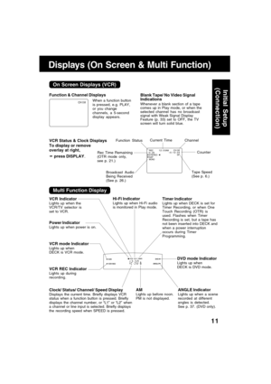 Page 1111
REC         1 2 : 0 0AM0 : 25CH 02-0 : 1 2 : 3 4 SPSTEREOSAPMONO
VCR Status & Clock DisplaysBlank Tape/ No Video Signal
Indications
Whenever a blank section of a tape
comes up in Play mode, or when the
selected channel has no broadcast
signal with Weak Signal Display
Feature (p. 33) set to OFF, the TV
screen will turn solid blue.
Function Status
Rec Time Remaining
(OTR mode only,
see p. 21.)
Current Time
Channel
Tape Speed
(See p. 6.) Broadcast Audio
Being Received
(See p. 26.)
When a function button...