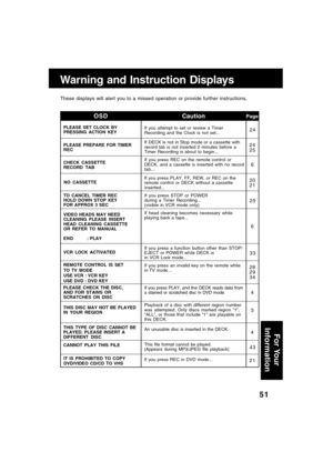 Page 5151
These displays will alert you to a missed operation or provide further instructions.
Warning and Instruction Displays
For Your
Information
PLEASE SET CLOCK BY
PRESSING ACTION KEY
CHECK CASSETTE
RECORD TAB
NO CASSETTE
VIDEO HEADS MAY NEED
CLEANING PLEASE INSERT
HEAD CLEANING CASSETTE
OR REFER TO MANUAL
END      : PLAY
VCR LOCK ACTIVATED
PageCaution OSD
If you attempt to set or review a Timer
Recording and the Clock is not set...
If DECK is not in Stop mode or a cassette with
record tab is not inserted...