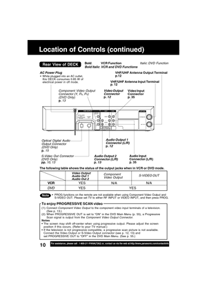 Page 1010For assistance, please call : 1-800-211-PANA(7262) or, contact us via the web at:http://www.panasonic.com/contactinfo
Location of Controls (continued)
The following table shows the status of the output jacks when in VCR or DVD mode.Bold:VCR Function
Italic:DVD Function
Bold Italic
:VCR and DVD Functions
NotePROG functions on the remote are not available when using Component Video Output and
S-VIDEO OUT. Please set TV to either RF INPUT or VIDEO INPUT, and then press PROG.
Video Output
Audio Out 1...