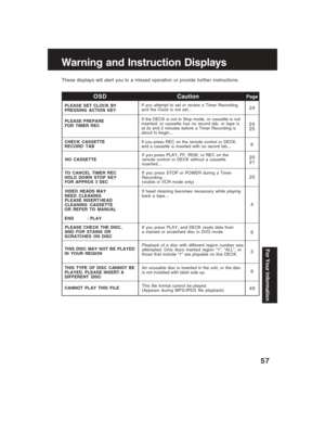 Page 5757
These displays will alert you to a missed operation or provide further instructions.
Warning and Instruction Displays
PLEASE SET CLOCK BY
PRESSING ACTION KEY
CHECK CASSETTE
RECORD TAB
NO CASSETTE
VIDEO HEADS MAY
NEED CLEANING
PLEASE INSERTHEAD
CLEANING CASSETTE
OR REFER TO MANUAL
END      : PLAY
PageCaution OSD
If you attempt to set or review a Timer Recording
and the Clock is not set...
PLEASE PREPARE
FOR TIMER REC
PLEASE CHECK THE DISC,
AND FOR STAINS OR
SCRATCHES ON DISC TO CANCEL TIMER REC
HOLD...