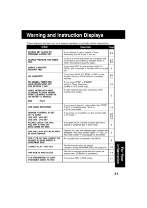 Page 5151
These displays will alert you to a missed operation or provide further instructions.
Warning and Instruction Displays
For Your
Information
PLEASE SET CLOCK BY
PRESSING ACTION KEY
CHECK CASSETTE
RECORD TAB
NO CASSETTE
VIDEO HEADS MAY NEED
CLEANING PLEASE INSERT
HEAD CLEANING CASSETTE
OR REFER TO MANUAL
END      : PLAY
VCR LOCK ACTIVATED
PageCaution OSD
If you attempt to set or review a Timer
Recording and the Clock is not set...
If DECK is not in Stop mode or a cassette with
record tab is not inserted...