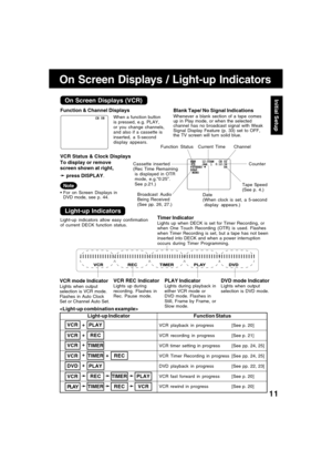 Page 1111
On Screen Displays / Light-up Indicators
Initial Setup
VCR Status & Clock DisplaysBlank Tape/ No Signal Indications
Whenever a blank section of a tape comes
up in Play mode, or when the selected
channel has no broadcast signal with Weak
Signal Display Feature (p. 33) set to OFF,
the TV screen will turn solid blue.
Function Status
Cassette inserted
(Rec Time Remaining
is displayed in OTR
mode, e.g.“0:25”.
See p.21.)
Current Time Channel
Tape Speed
(See p. 4.)
Broadcast Audio
Being Received
(See pp. 26,...