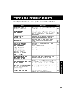 Page 5757
These displays will alert you to a missed operation or provide further instructions.
Warning and Instruction Displays
PLEASE SET CLOCK BY
PRESSING ACTION KEY
CHECK CASSETTE
RECORD TAB
NO CASSETTE
VIDEO HEADS MAY
NEED CLEANING
PLEASE INSERTHEAD
CLEANING CASSETTE
OR REFER TO MANUAL
END      : PLAY
PageCaution OSD
If you attempt to set or review a Timer Recording
and the Clock is not set...
PLEASE PREPARE
FOR TIMER REC
PLEASE CHECK THE DISC,
AND FOR STAINS OR
SCRATCHES ON DISC TO CANCEL TIMER REC
HOLD...