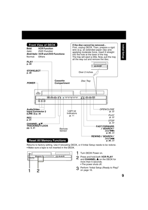 Page 99
Audio/Video
Input Connector 2
(LINE 2)
 p. 35
CHANNEL /TRACKING/V-LOCKpp. 4, 21
POWER
OPEN/CLOSEp. 22
STOP/EJECTp. 20
Light-up
Indicators
p. 11RECp. 21
Disc TrayCassette
Compartment
PLAYp. 20
Remote
Sensor
Front View of DECK
STOPp. 22
Bold:VCR Function
Italic:DVD Function
Bold Italic
:VCR and DVD Functions
Normal:Others
PLAYp. 22
If the disc cannot be removed...
First, unplug DECK. Then, prepare a rigid
wire (e.g. an extended paper clip) and,
applying moderate force, insert it straight
into the hole at...