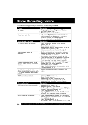 Page 5050For assistance, please call : 1-800-211-PANA(7262) or send e-mail to : consumerproducts@panasonic.com
Before Requesting Service
Power
No power…
Power turns itself off...
Recording & Playback
TV program cannot be recorded...
Timer recording cannot be
performed…
There is no playback picture, or the
playback picture is noisy or contains
streaks...
Special effects playback, picture may
contain some vertical jitter when using
a TV with an Automatic Vertical Hold
Control...
DECK cannot be controlled...
Check...
