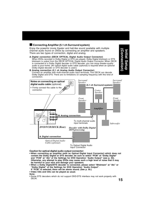 Page 1515
Enjoy the powerful movie theater and hall-like sound available with multiple
channel audio found on DVDs by connecting an amplifier and speakers.
There are two types of connection, digital and analog.
Caution for optical digital audio output connector:
When connecting an amplifier (with an Optical Digital Input Connector) which does not
contain the Dolby Digital or DTS decoder, be sure to select “PCM” at “Dolby Digital”
and “PCM” at “dts” of the Settings for DVD Operation “Audio Output” (see p. 50)....